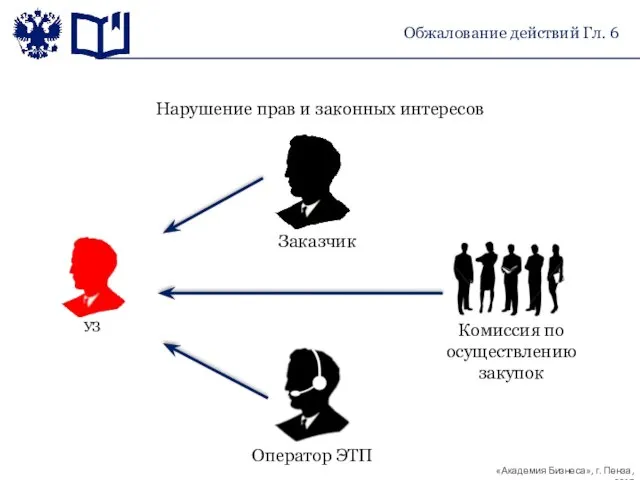 Заказчик Оператор ЭТП Нарушение прав и законных интересов Обжалование действий Гл. 6