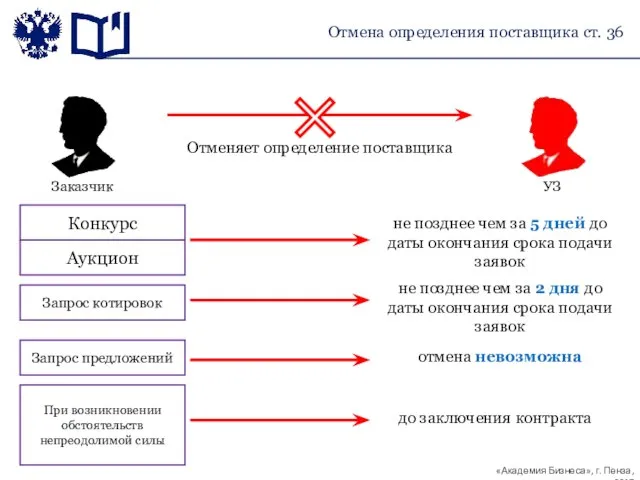 Отмена определения поставщика ст. 36 Отменяет определение поставщика Конкурс Аукцион не