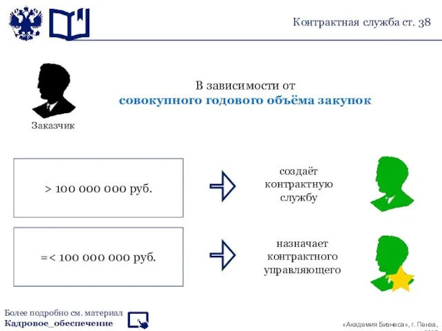 Контрактная служба ст. 38 В зависимости от совокупного годового объёма закупок