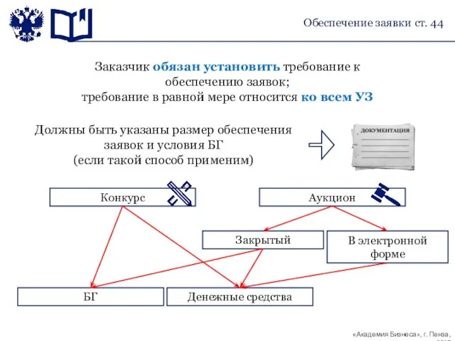 Обеспечение заявки ст. 44 Конкурс Аукцион Заказчик обязан установить требование к