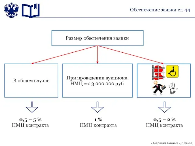 Размер обеспечения заявки В общем случае При проведении аукциона, НМЦ =