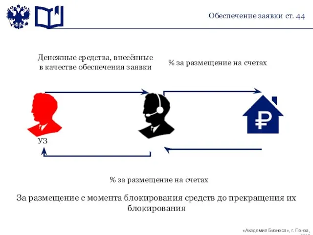 Денежные средства, внесённые в качестве обеспечения заявки % за размещение на