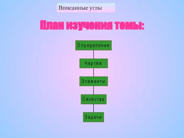 Вписанные углы План изучения темы: