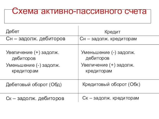 Схема активно-пассивного счета Дебет Сн – задолж. дебиторов Увеличение (+) задолж.