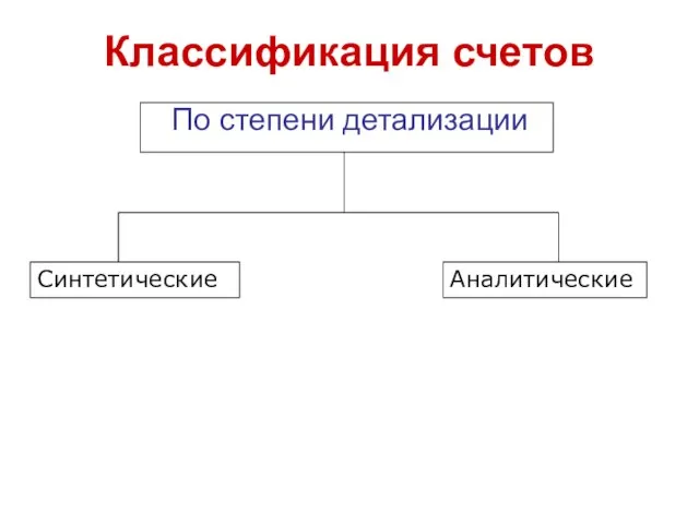 Классификация счетов По степени детализации Синтетические Аналитические