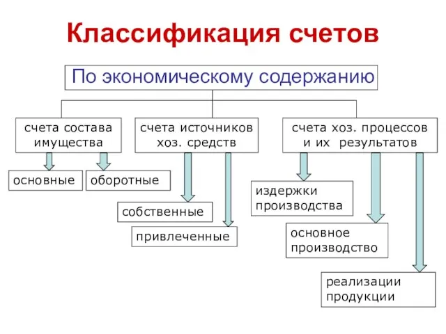 Классификация счетов По экономическому содержанию счета состава имущества счета источников хоз.