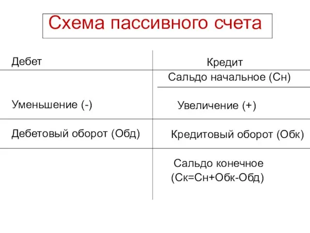 Схема пассивного счета Дебет Уменьшение (-) Дебетовый оборот (Обд) Кредит Сальдо