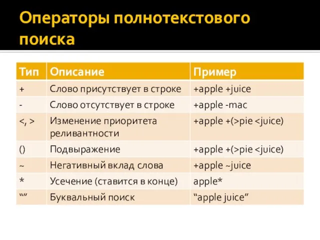 Операторы полнотекстового поиска