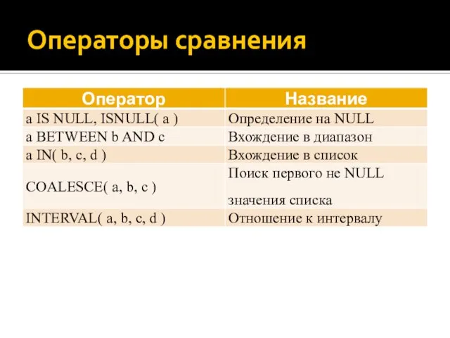 Операторы сравнения