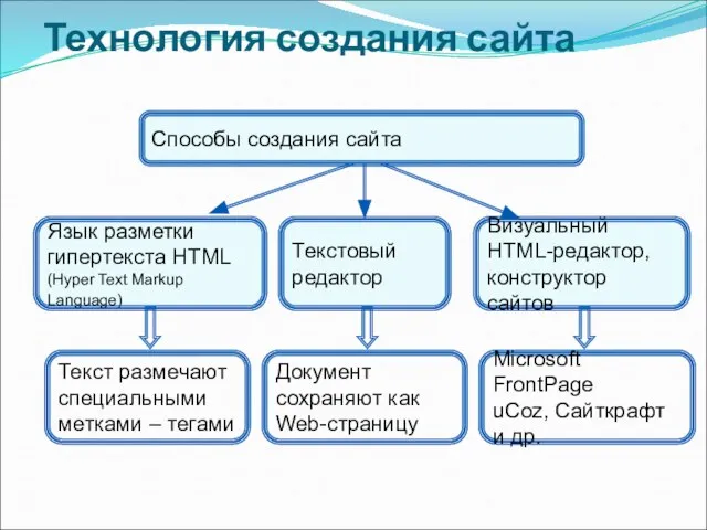 Технология создания сайта Язык разметки гипертекста HTML (Hyper Text Markup Language)