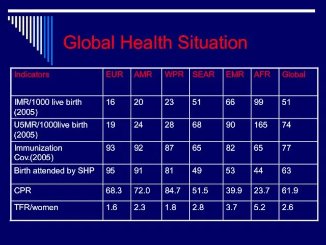 Global Health Situation