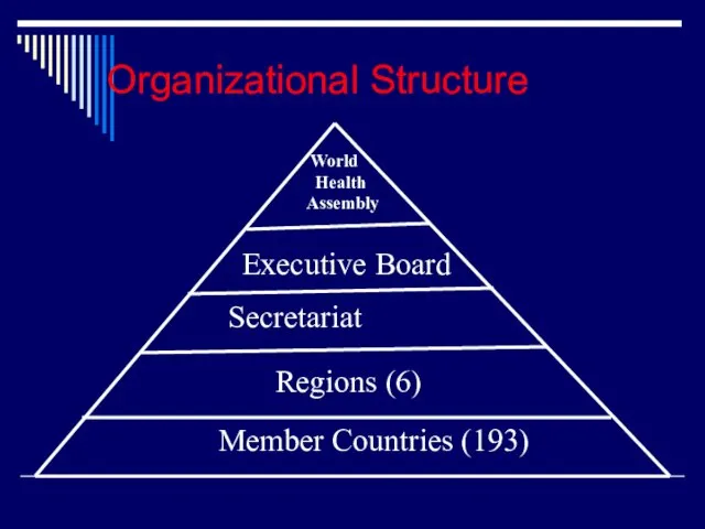 Organizational Structure Secretariat Executive Board World Health Assembly Regions (6) Member Countries (193)