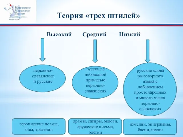 Высокий Средний Низкий Теория «трех штилей» церковно-славянские и русские русские с