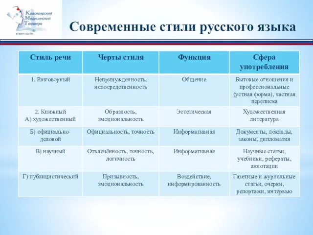 Современные стили русского языка