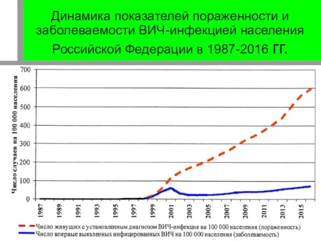 Динамика показателей пораженности и заболеваемости ВИЧ-инфекцией населения Российской Федерации в 1987-2016 гг.