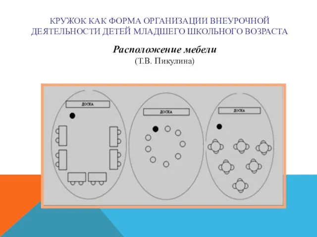 КРУЖОК КАК ФОРМА ОРГАНИЗАЦИИ ВНЕУРОЧНОЙ ДЕЯТЕЛЬНОСТИ ДЕТЕЙ МЛАДШЕГО ШКОЛЬНОГО ВОЗРАСТА Расположение мебели (Т.В. Пикулина)