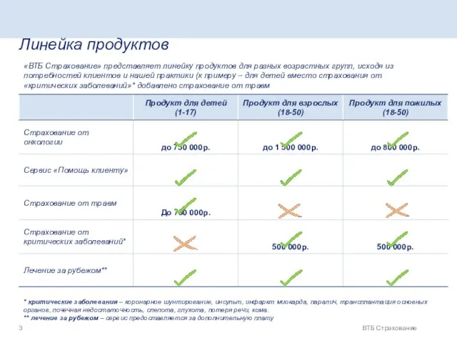 Линейка продуктов ВТБ Страхование * критические заболевания – коронарное шунтирование, инсульт,