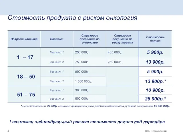 ВТБ Страхование Стоимость продукта с риском онкология * Дополнительно за 22