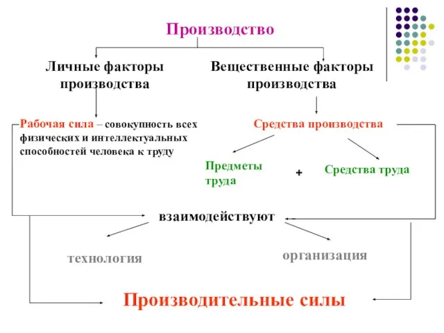 Личные факторы производства Вещественные факторы производства Рабочая сила – совокупность всех