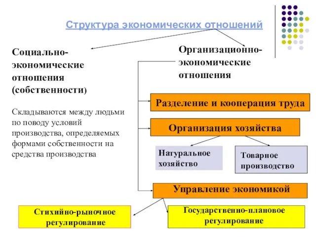 Структура экономических отношений Социально-экономические отношения (собственности) Складываются между людьми по поводу