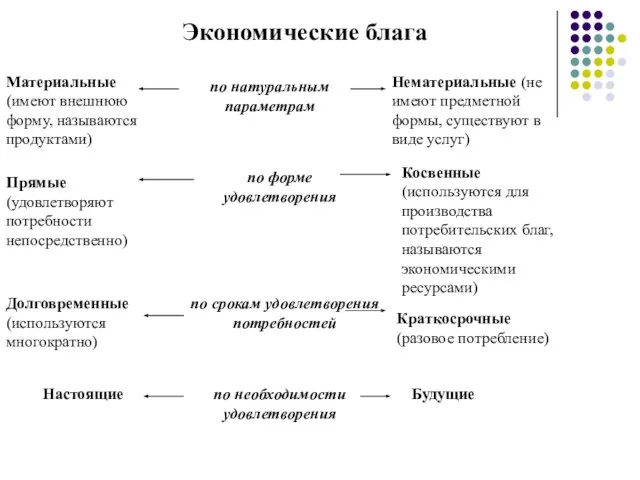 Экономические блага Материальные (имеют внешнюю форму, называются продуктами) по натуральным параметрам