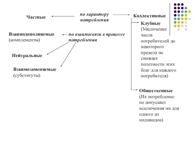 по характеру потребления Частные Коллективные Клубные (Увеличение числа потребителей до некоторого