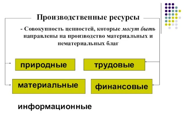 Производственные ресурсы - Совокупность ценностей, которые могут быть направлены на производство