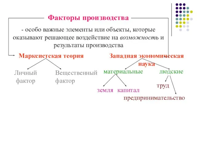 Факторы производства - особо важные элементы или объекты, которые оказывают решающее