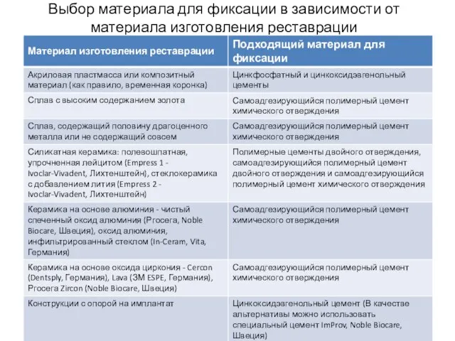 Выбор материала для фиксации в зависимости от материала изготовления реставрации