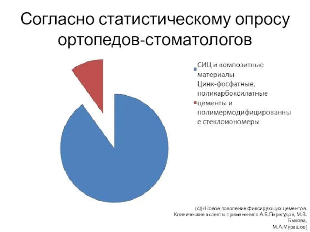 Согласно статистическому опросу ортопедов-стоматологов (с)[«Новое поколение фиксирующих цементов. Клинические аспекты применения» А.Б.Перегудов, М.В.Быкова, М.А.Мурашов]