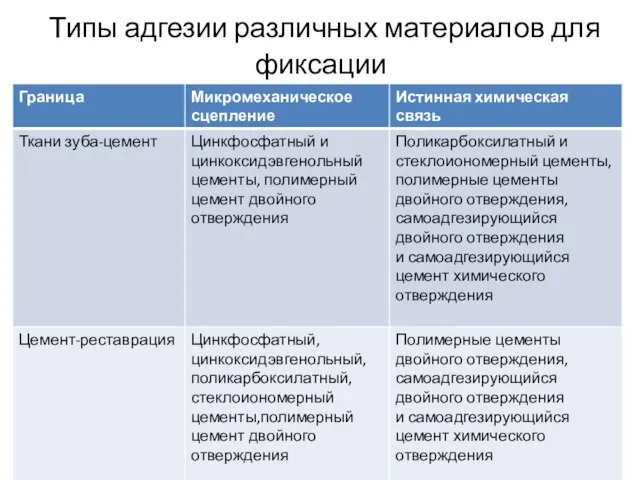 Типы адгезии различных материалов для фиксации