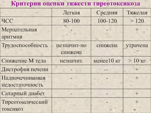 Критерии оценки тяжести тиреотоксикоза