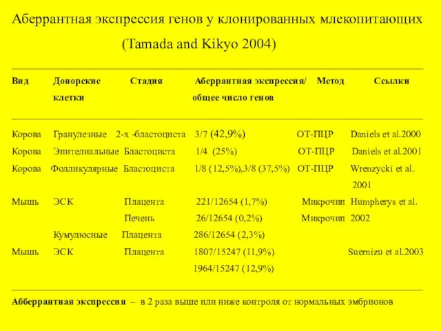 Аберрантная экспрессия генов у клонированных млекопитающих (Tamada and Kikyo 2004) ________________________________________________________