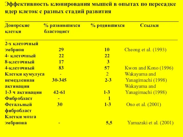 Эффективность клонирования мышей в опытах по пересадке ядер клеток с разных