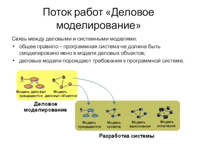 Поток работ «Деловое моделирование» Связь между деловыми и системными моделями: общее