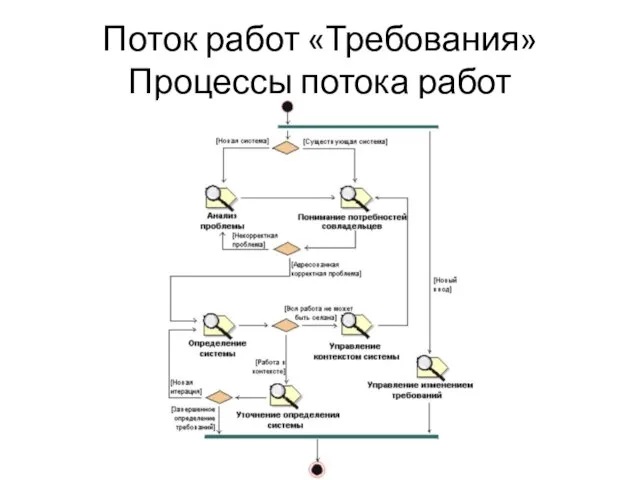 Поток работ «Требования» Процессы потока работ