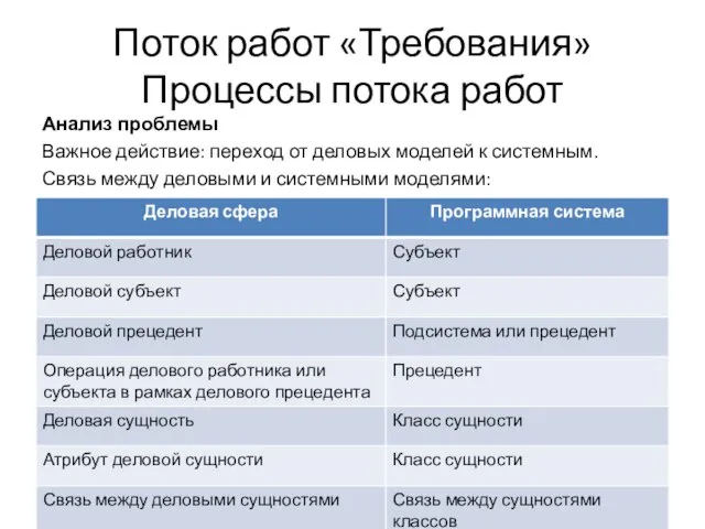 Поток работ «Требования» Процессы потока работ Анализ проблемы Важное действие: переход