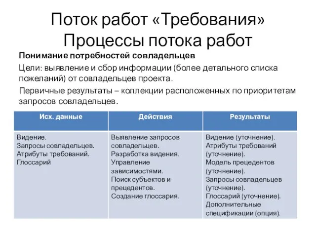 Поток работ «Требования» Процессы потока работ Понимание потребностей совладельцев Цели: выявление