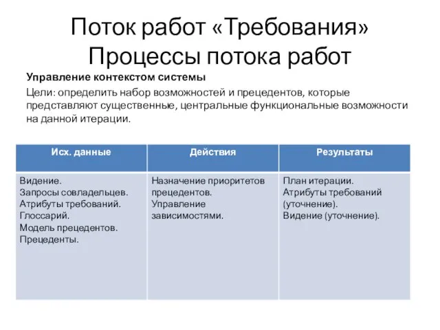 Поток работ «Требования» Процессы потока работ Управление контекстом системы Цели: определить