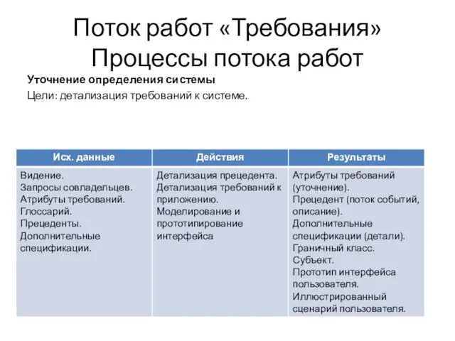 Поток работ «Требования» Процессы потока работ Уточнение определения системы Цели: детализация требований к системе.