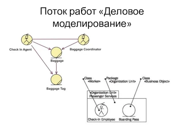 Поток работ «Деловое моделирование»