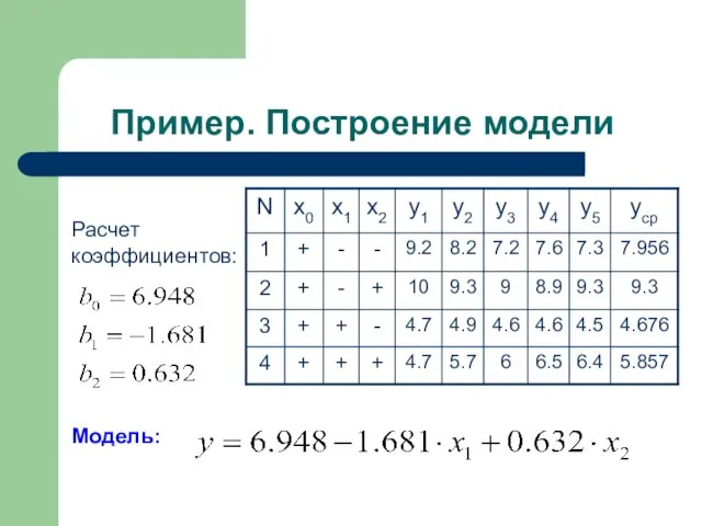 Пример. Построение модели Расчет коэффициентов: Модель: