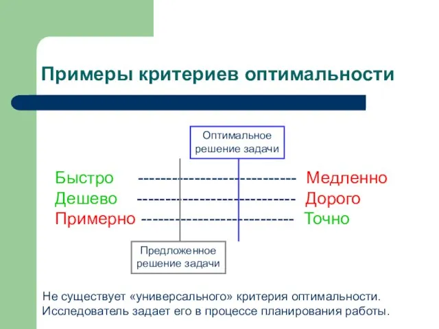 Примеры критериев оптимальности Быстро ---------------------------- Медленно Дешево ---------------------------- Дорого Примерно ---------------------------