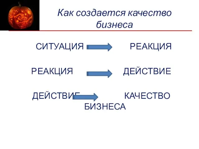 Как создается качество бизнеса СИТУАЦИЯ РЕАКЦИЯ РЕАКЦИЯ ДЕЙСТВИЕ ДЕЙСТВИЕ КАЧЕСТВО БИЗНЕСА