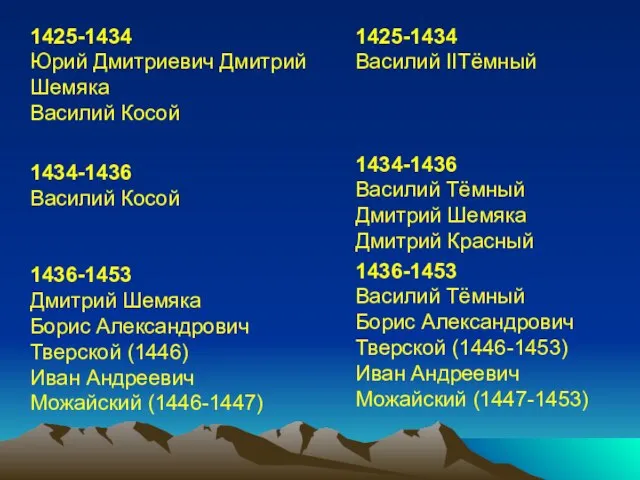 1425-1434 Юрий Дмитриевич Дмитрий Шемяка Василий Косой 1434-1436 Василий Косой 1436-1453