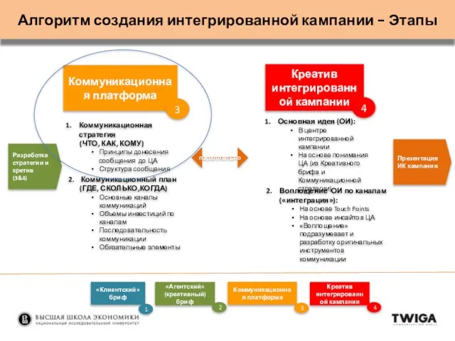 Алгоритм создания интегрированной кампании - Этапы Коммуникационная платформа Коммуникационная стратегия (ЧТО,