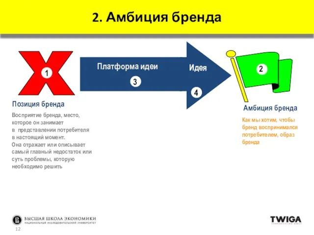 Позиция бренда Амбиция бренда 2 Платформа идеи 4 Идея 3 Восприятие