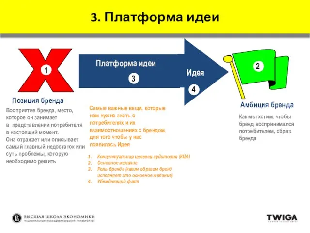 Позиция бренда Амбиция бренда 2 Платформа идеи 4 Идея 3 Восприятие