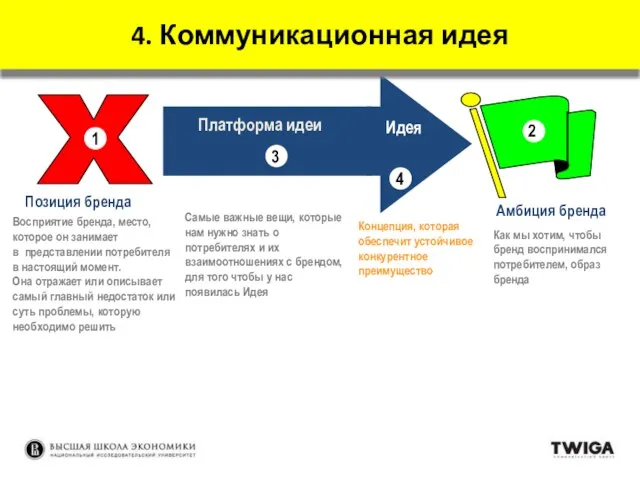 Позиция бренда Амбиция бренда 2 Платформа идеи 4 Идея 3 Восприятие