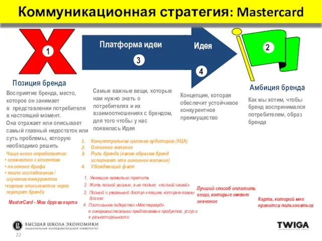 Позиция бренда Амбиция бренда 2 Платформа идеи 4 Идея 3 Концепция,